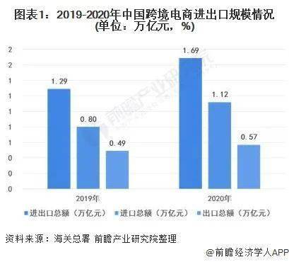 2021年中国保税物流园区进出口规模及市场竞争格局分析