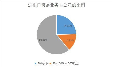 疫情下磁件企业进出口业务最新情况调研