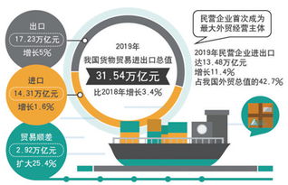 我国外贸韧性与活力彰显 去年进出口总值增长3.4%，民企首次成外贸第一大主体