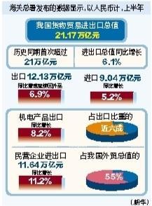 上半年我国货物进出口总值达21.17万亿元 外贸进出口呈稳步恢复态势